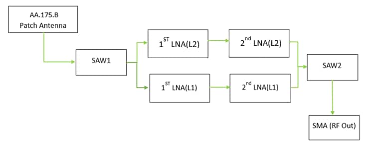 Block Diagram - Taoglas MagmaX2 AA.175.B / AA.178.B GNSS Antennas
